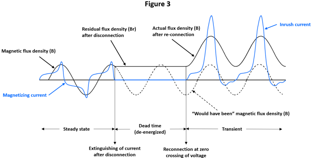 The true risk of transformer inrush currents | Altus Dexter